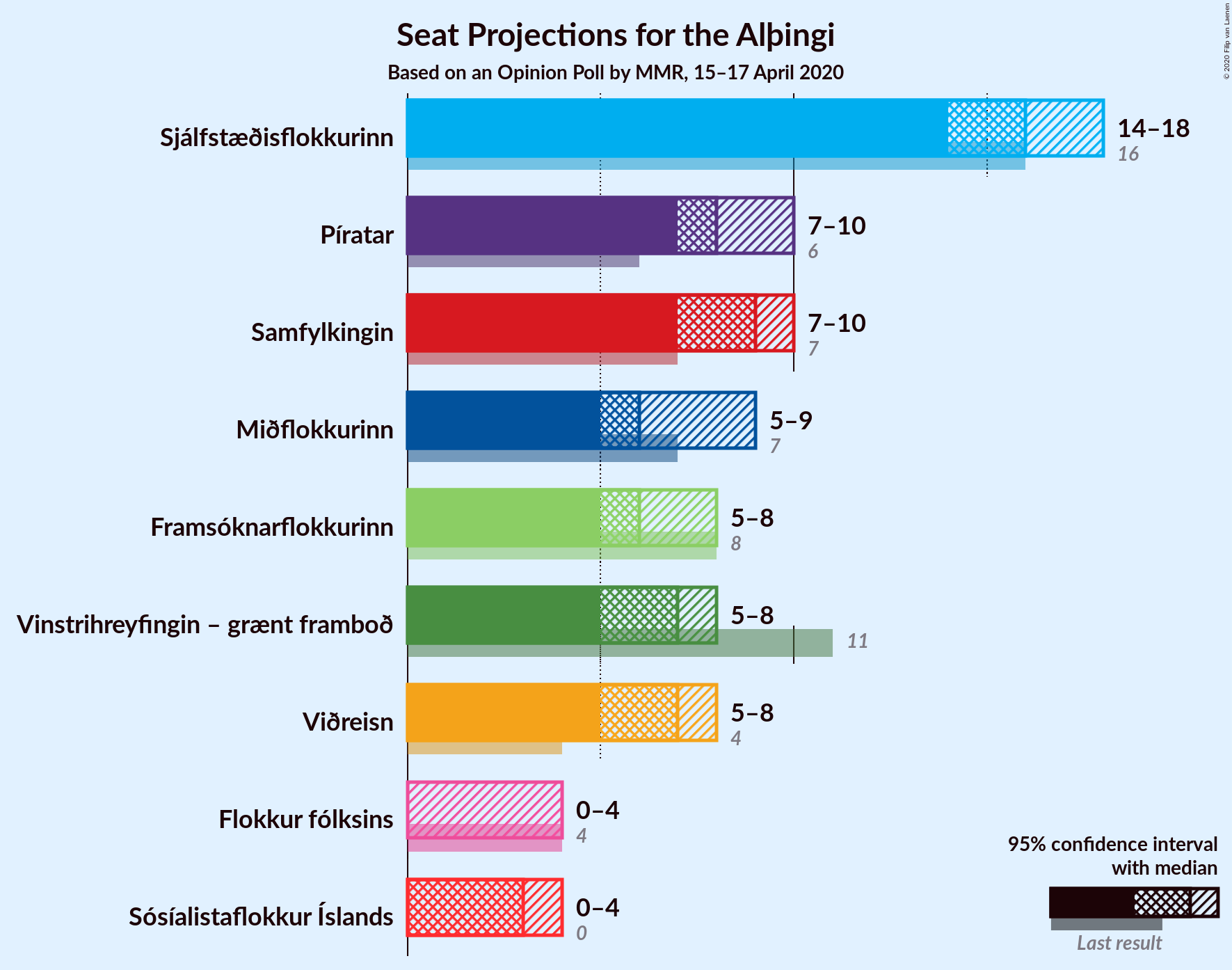 Graph with seats not yet produced