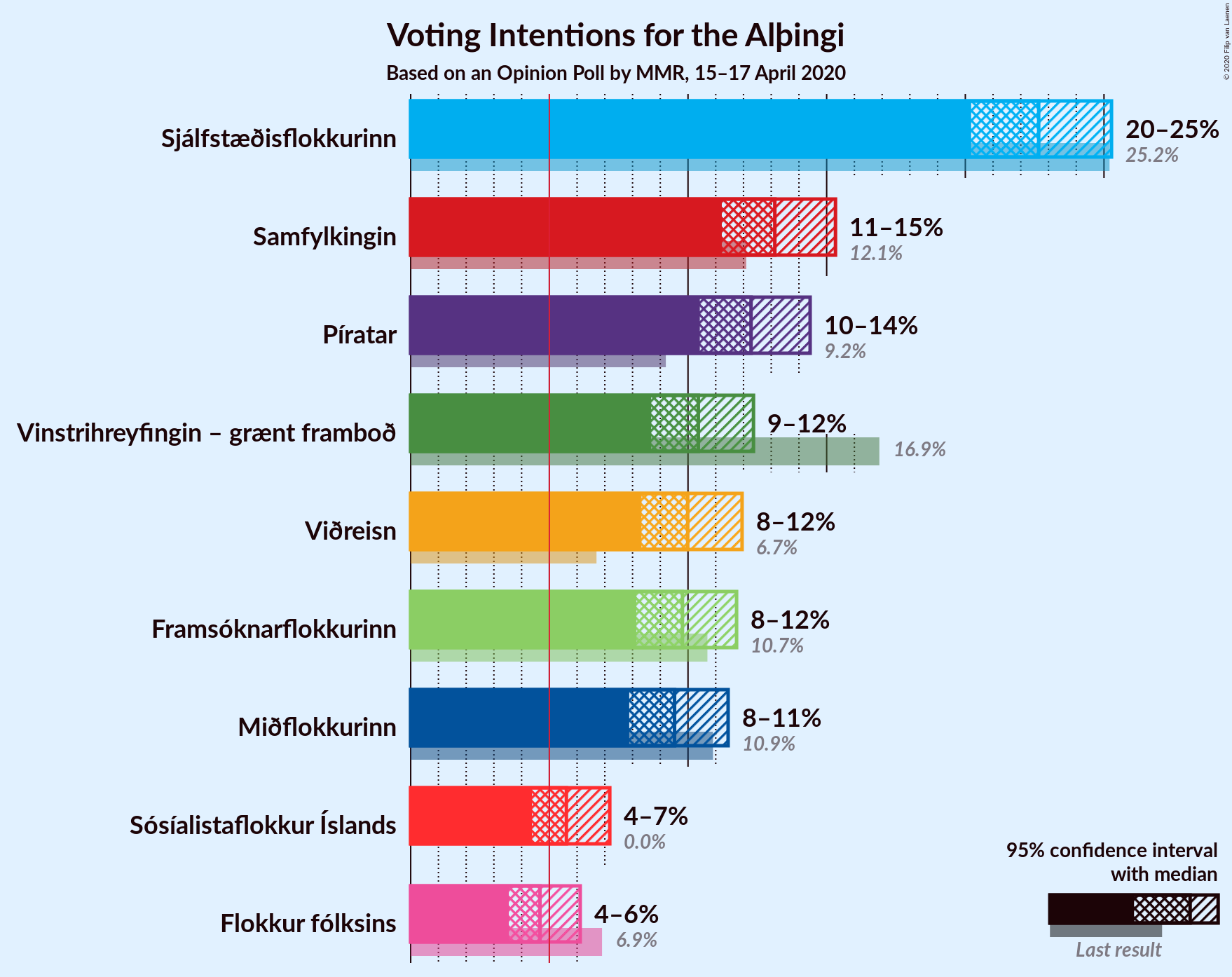 Graph with voting intentions not yet produced