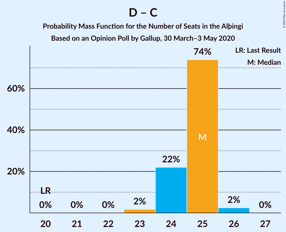 Graph with seats probability mass function not yet produced