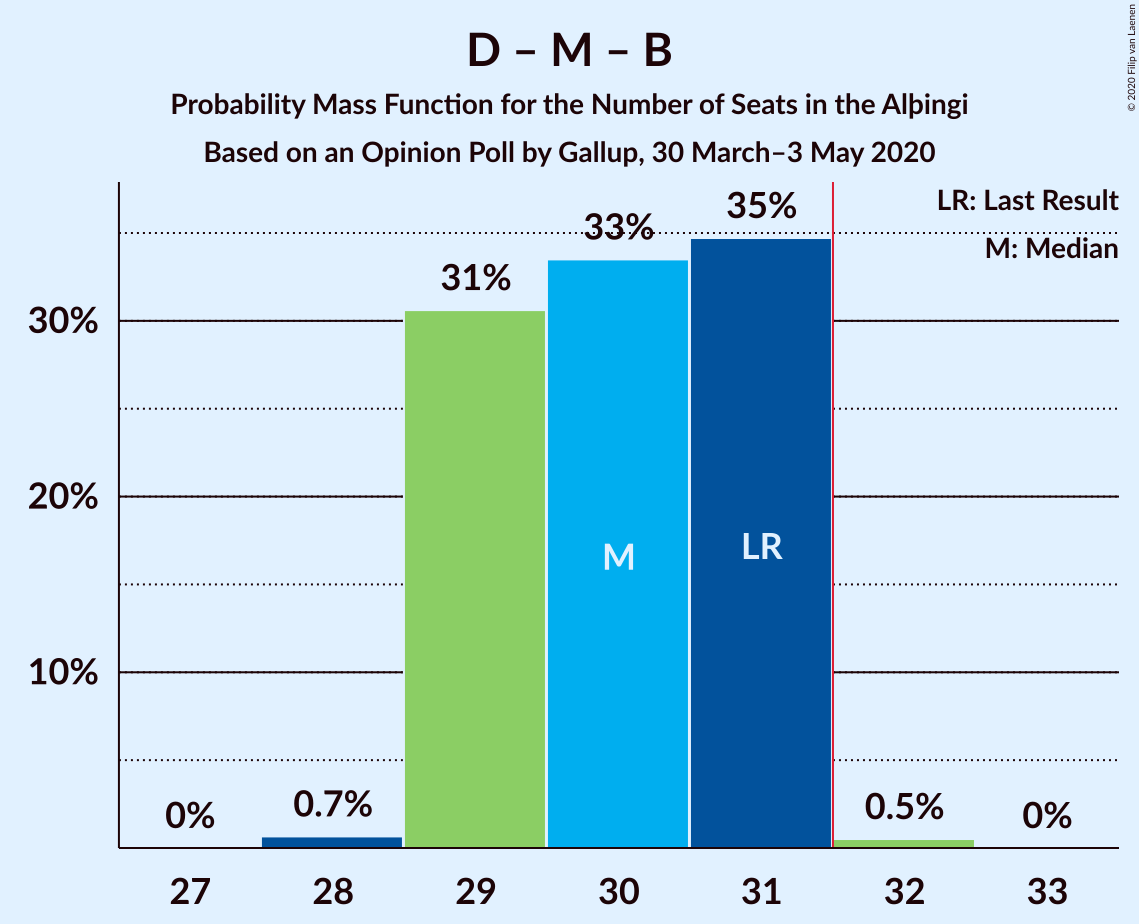 Graph with seats probability mass function not yet produced