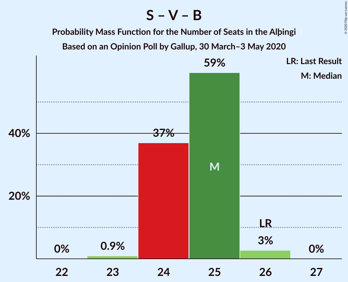 Graph with seats probability mass function not yet produced