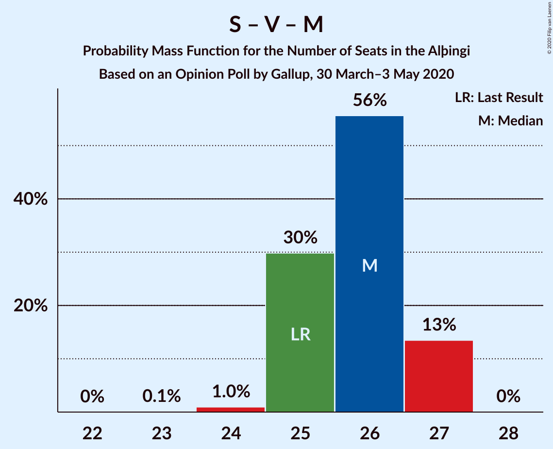 Graph with seats probability mass function not yet produced