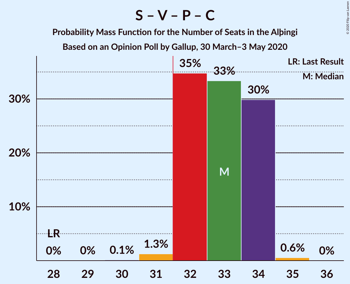 Graph with seats probability mass function not yet produced