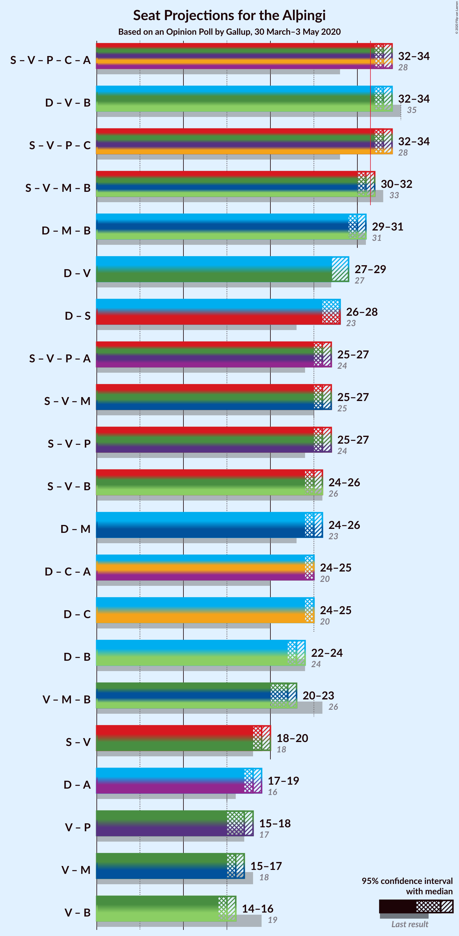 Graph with coalitions seats not yet produced