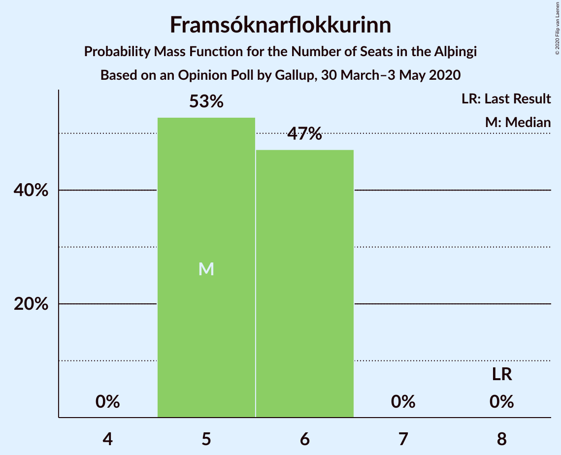 Graph with seats probability mass function not yet produced