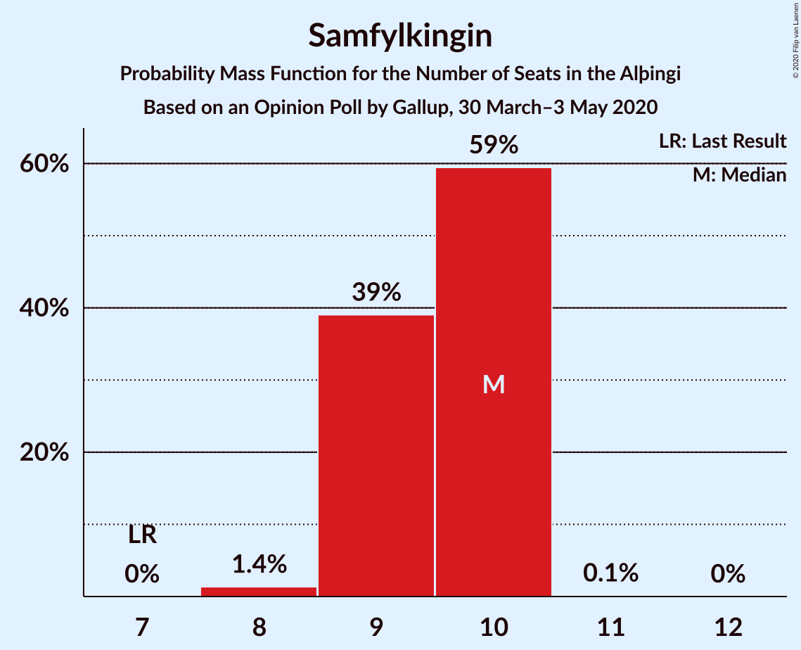 Graph with seats probability mass function not yet produced