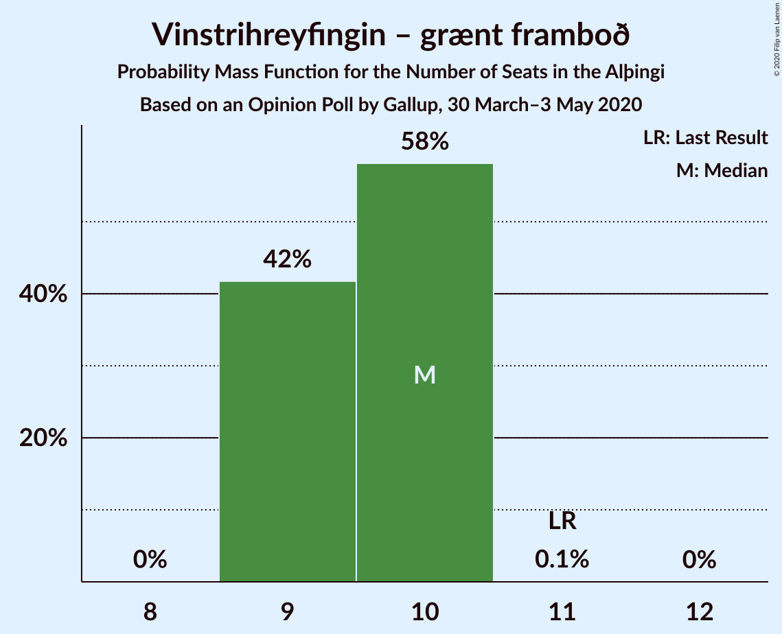 Graph with seats probability mass function not yet produced