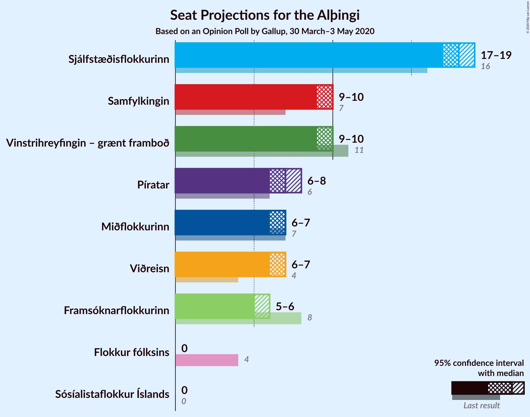 Graph with seats not yet produced