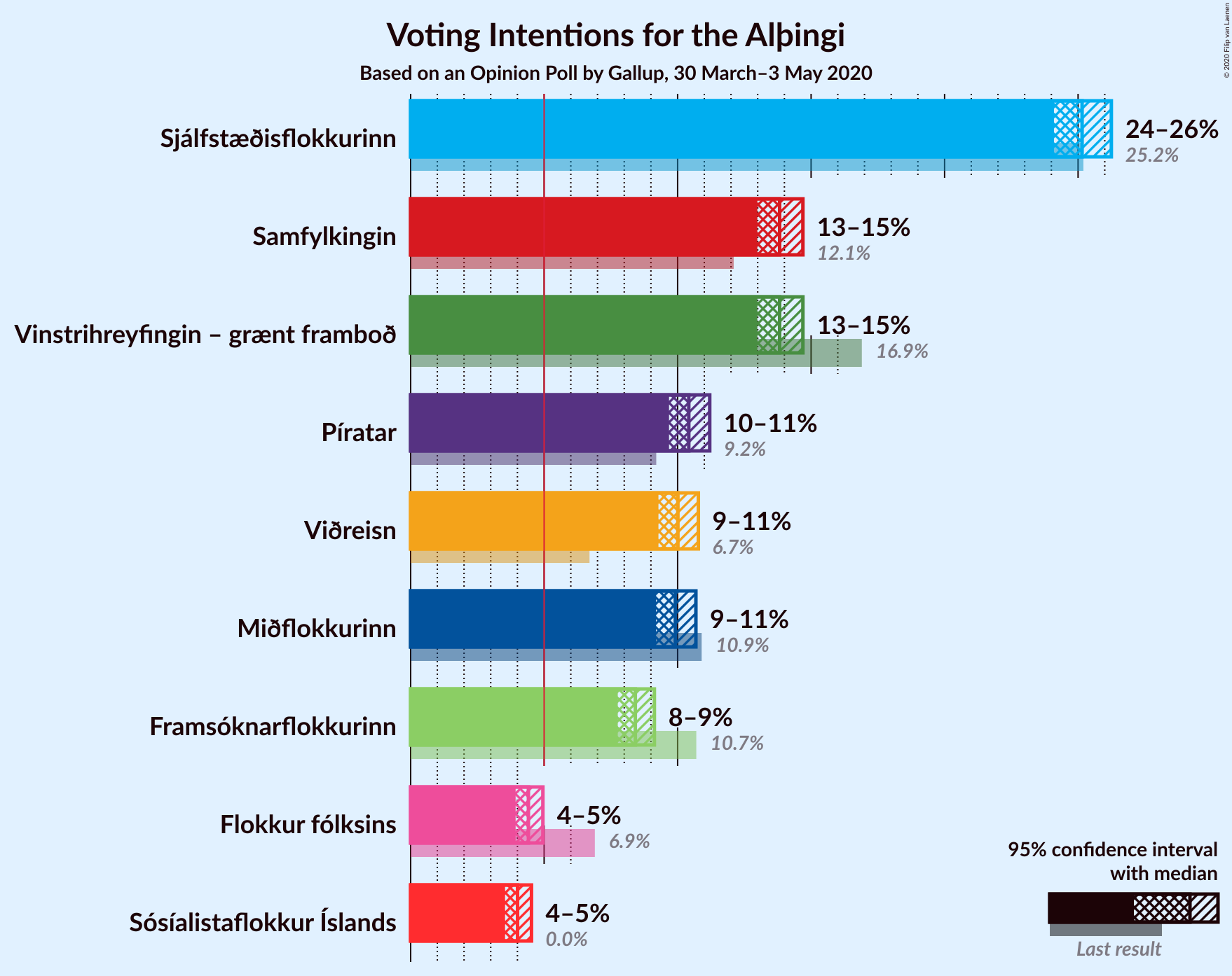 Graph with voting intentions not yet produced