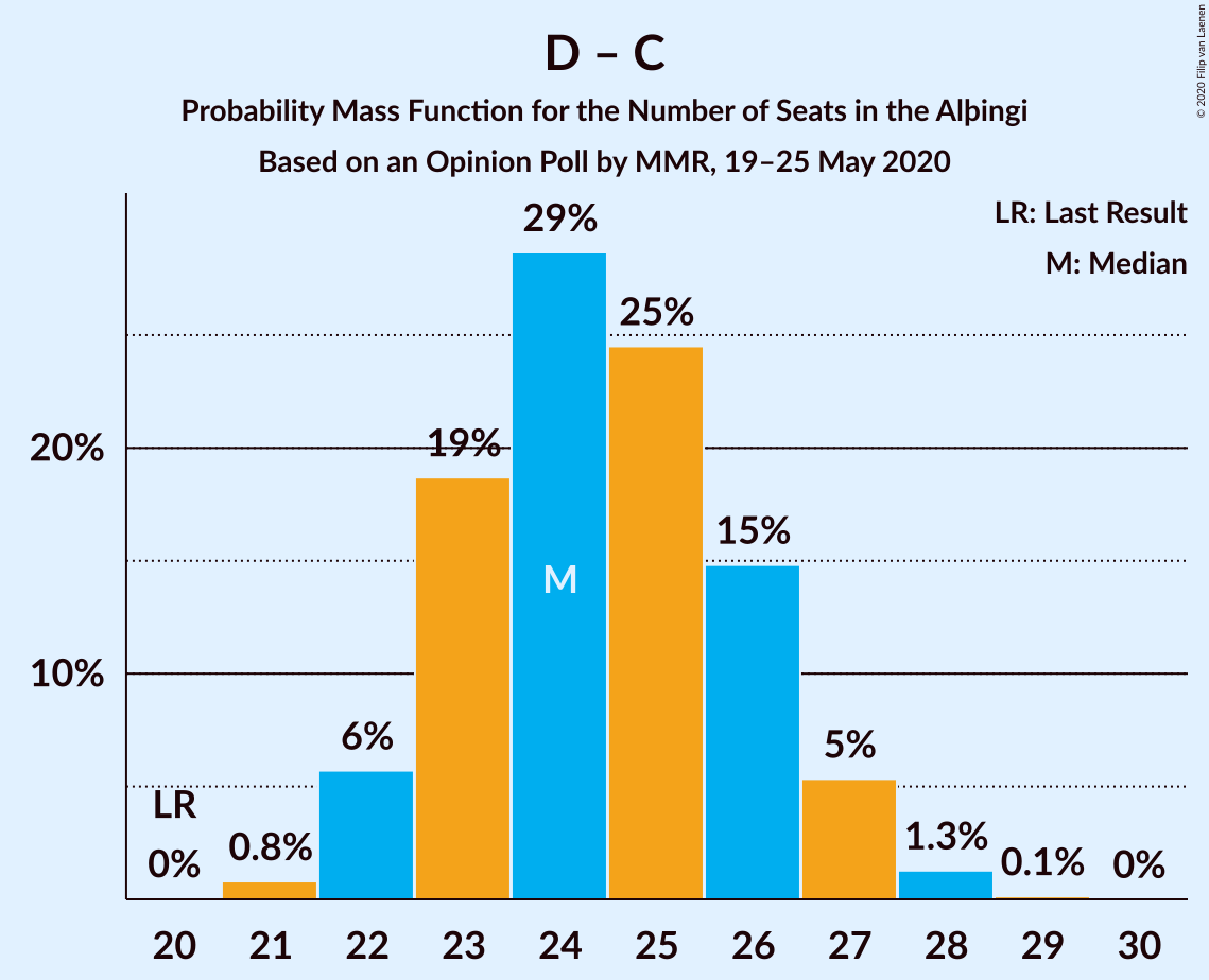 Graph with seats probability mass function not yet produced