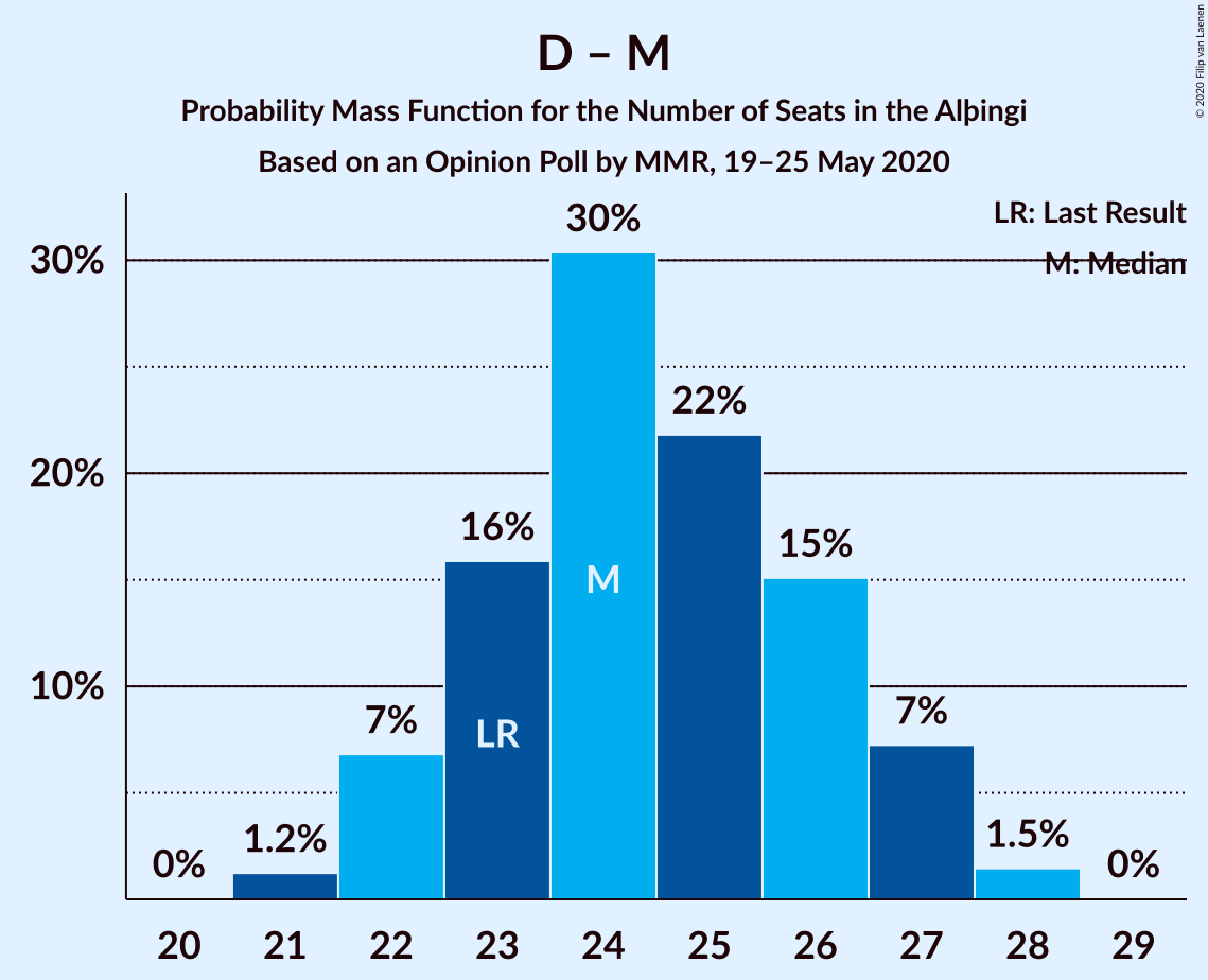 Graph with seats probability mass function not yet produced