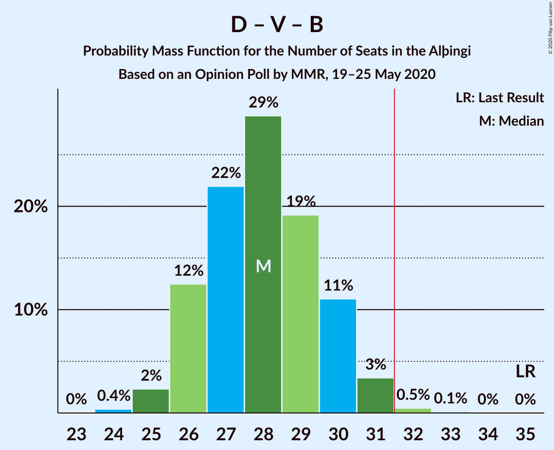 Graph with seats probability mass function not yet produced