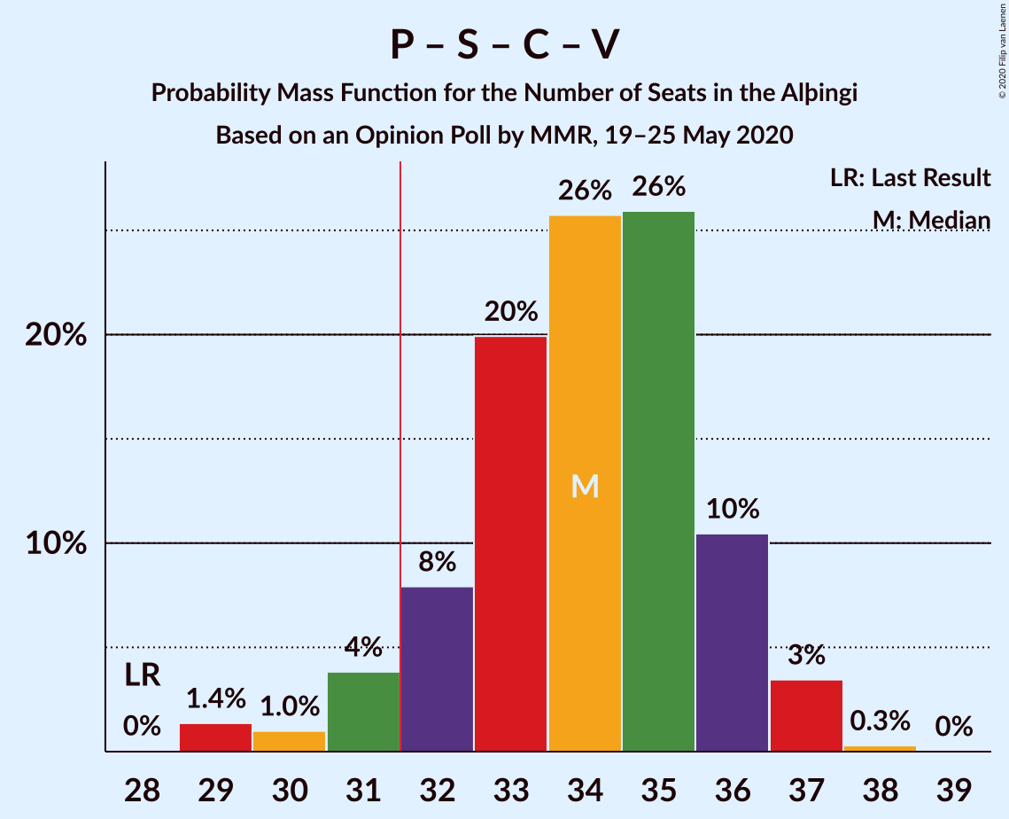 Graph with seats probability mass function not yet produced