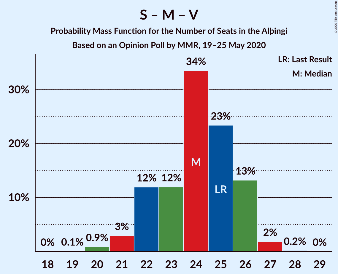 Graph with seats probability mass function not yet produced