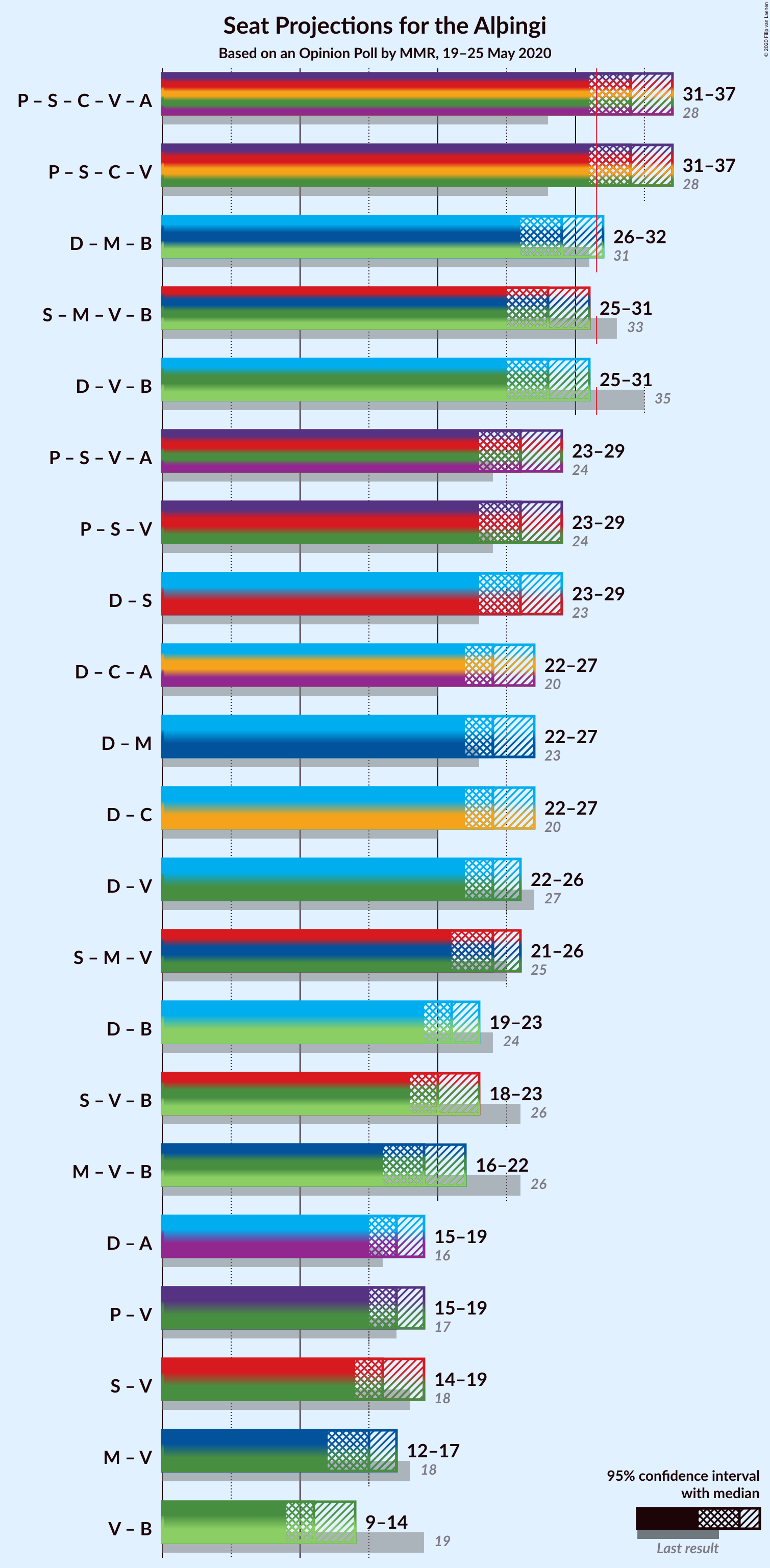 Graph with coalitions seats not yet produced