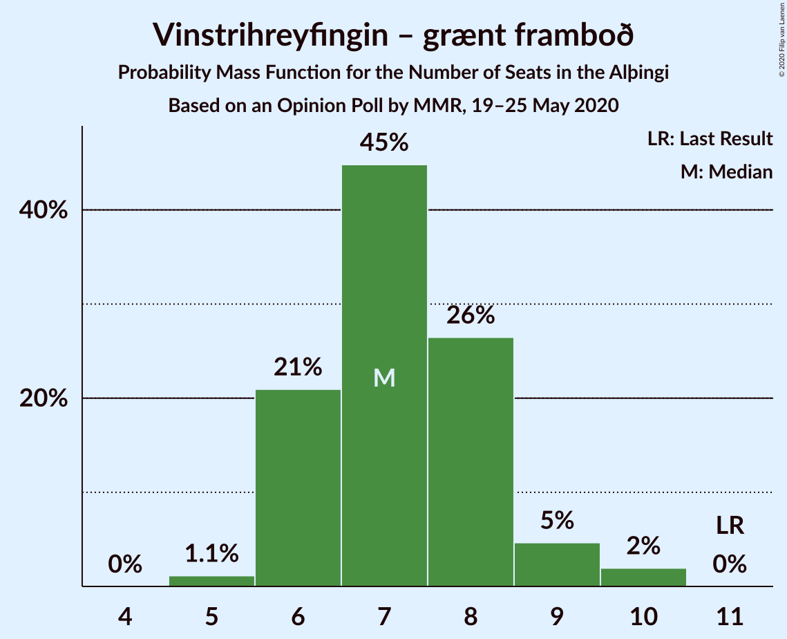 Graph with seats probability mass function not yet produced