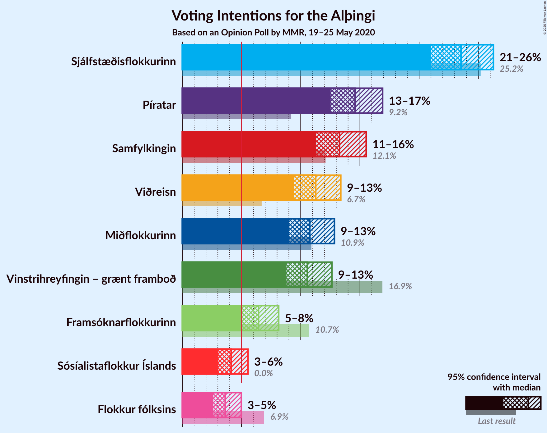 Graph with voting intentions not yet produced