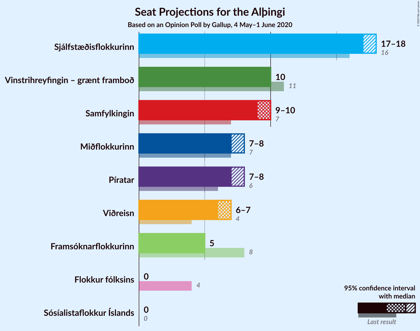 Graph with seats not yet produced