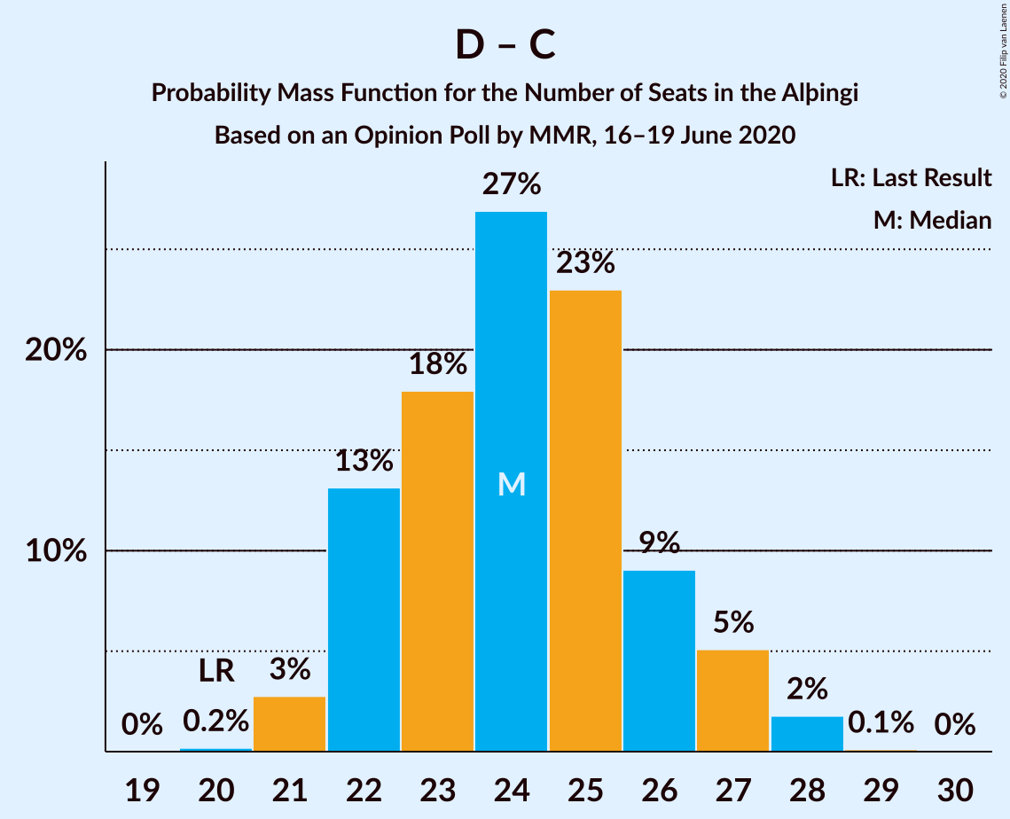 Graph with seats probability mass function not yet produced