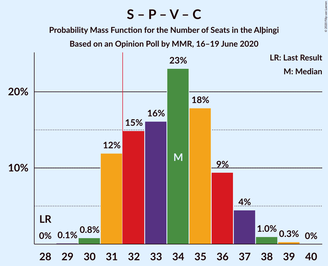 Graph with seats probability mass function not yet produced