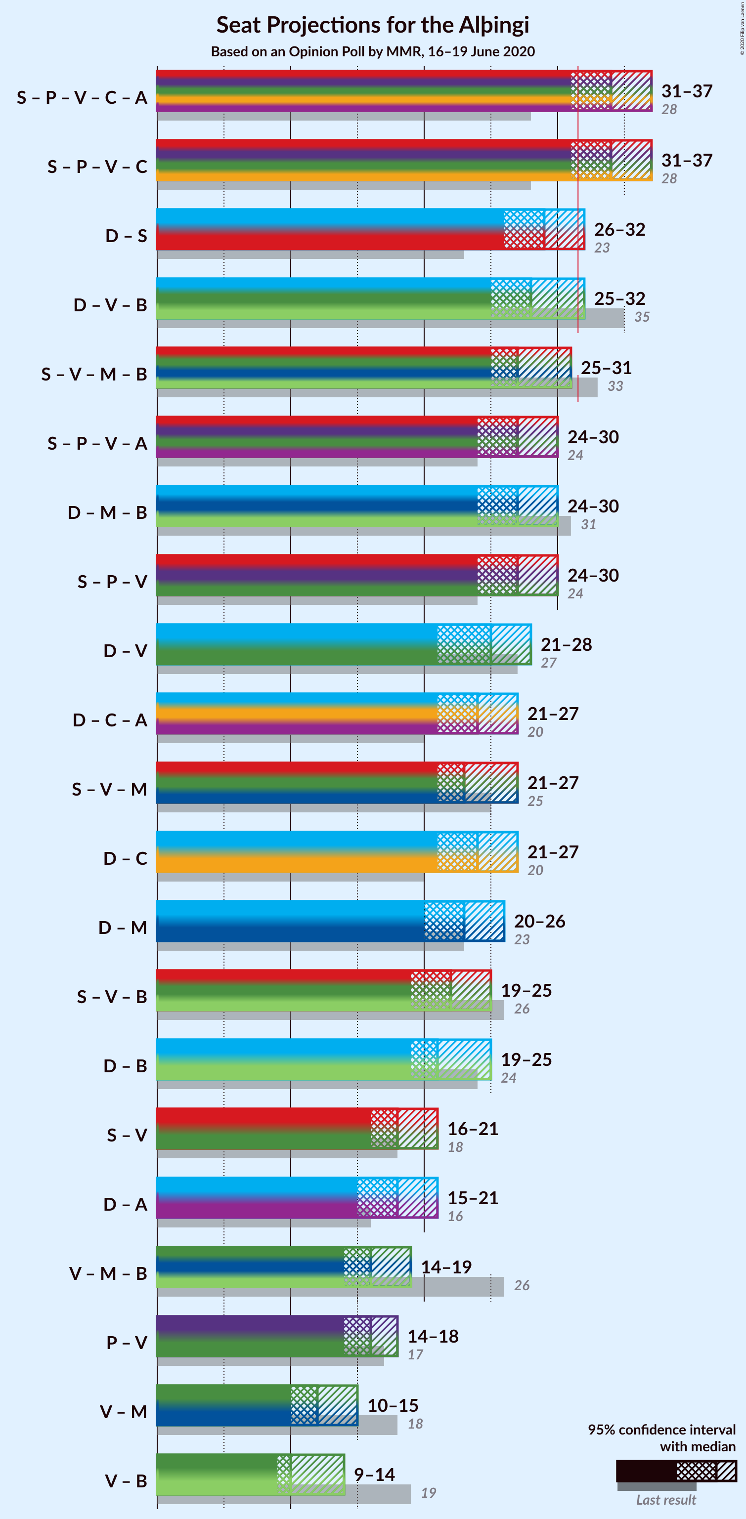 Graph with coalitions seats not yet produced