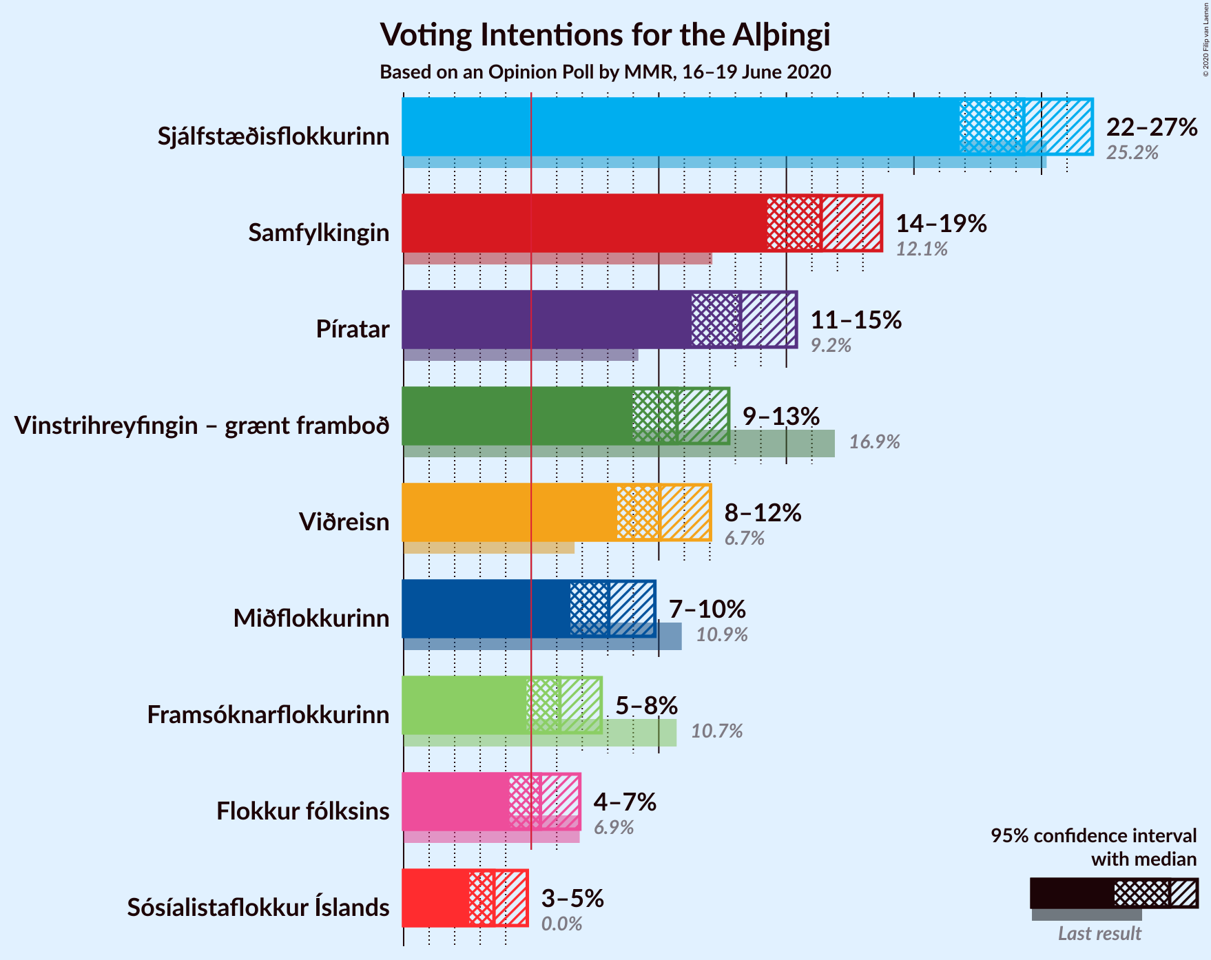 Graph with voting intentions not yet produced