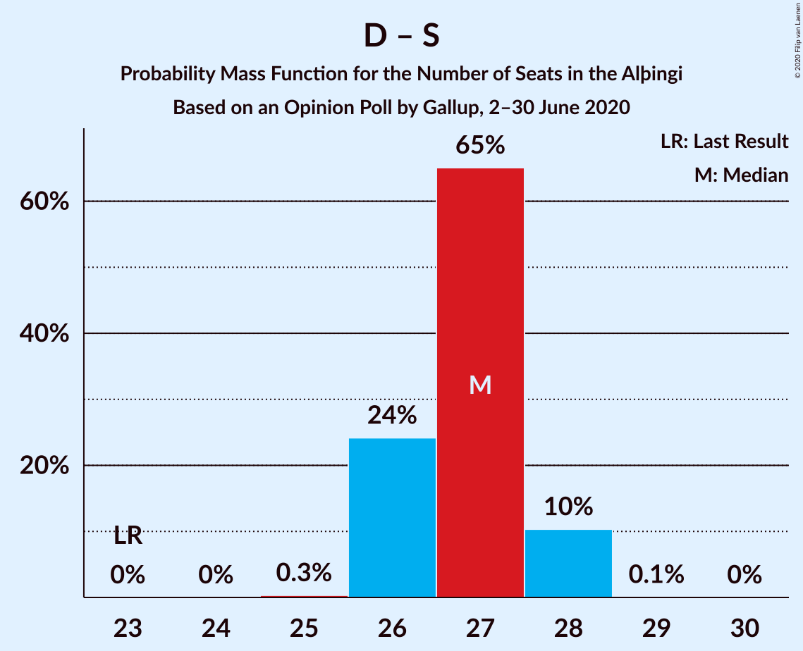 Graph with seats probability mass function not yet produced