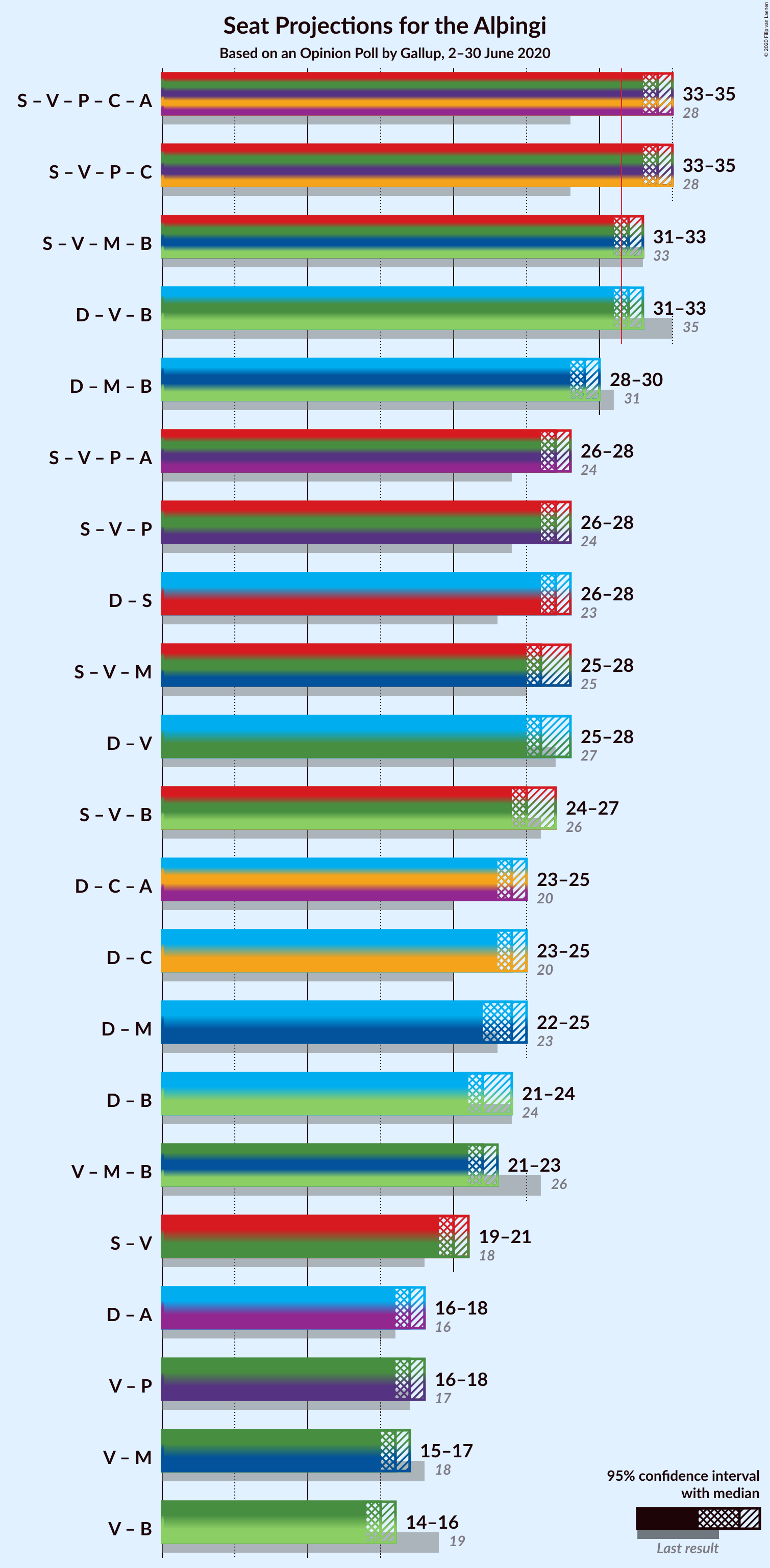 Graph with coalitions seats not yet produced