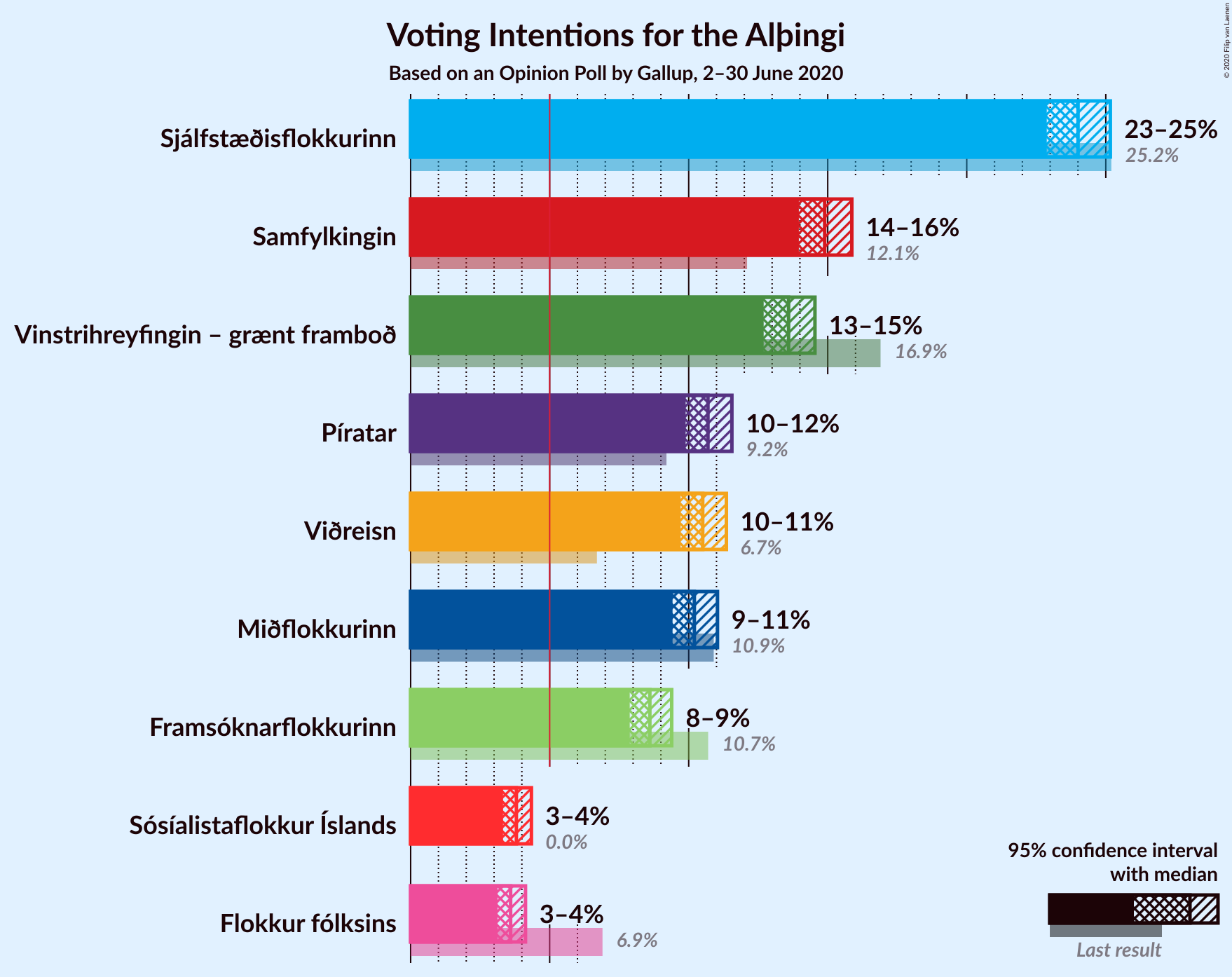 Graph with voting intentions not yet produced