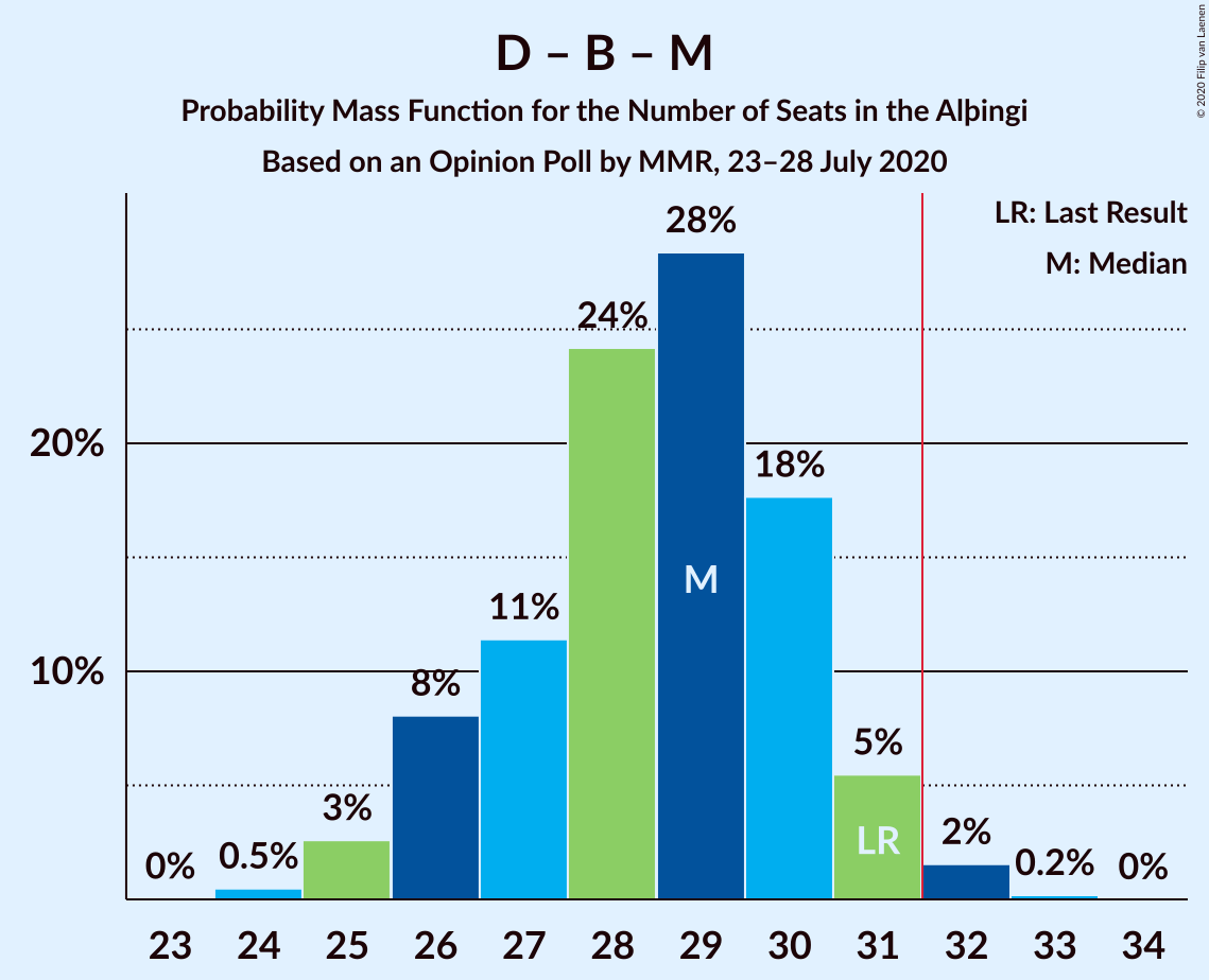 Graph with seats probability mass function not yet produced