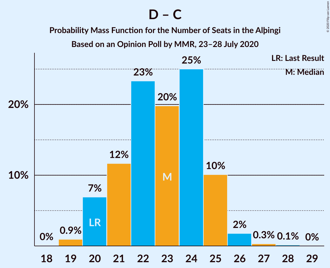 Graph with seats probability mass function not yet produced