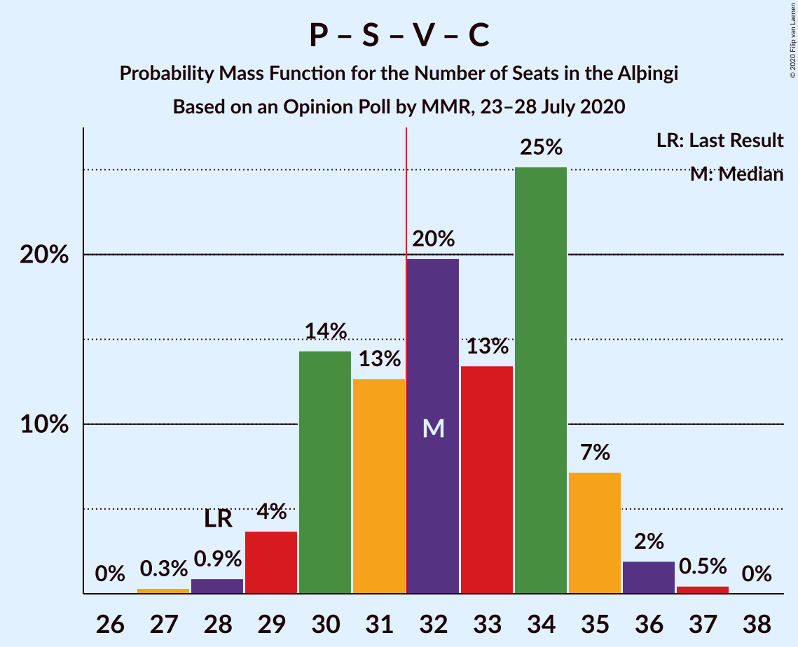 Graph with seats probability mass function not yet produced