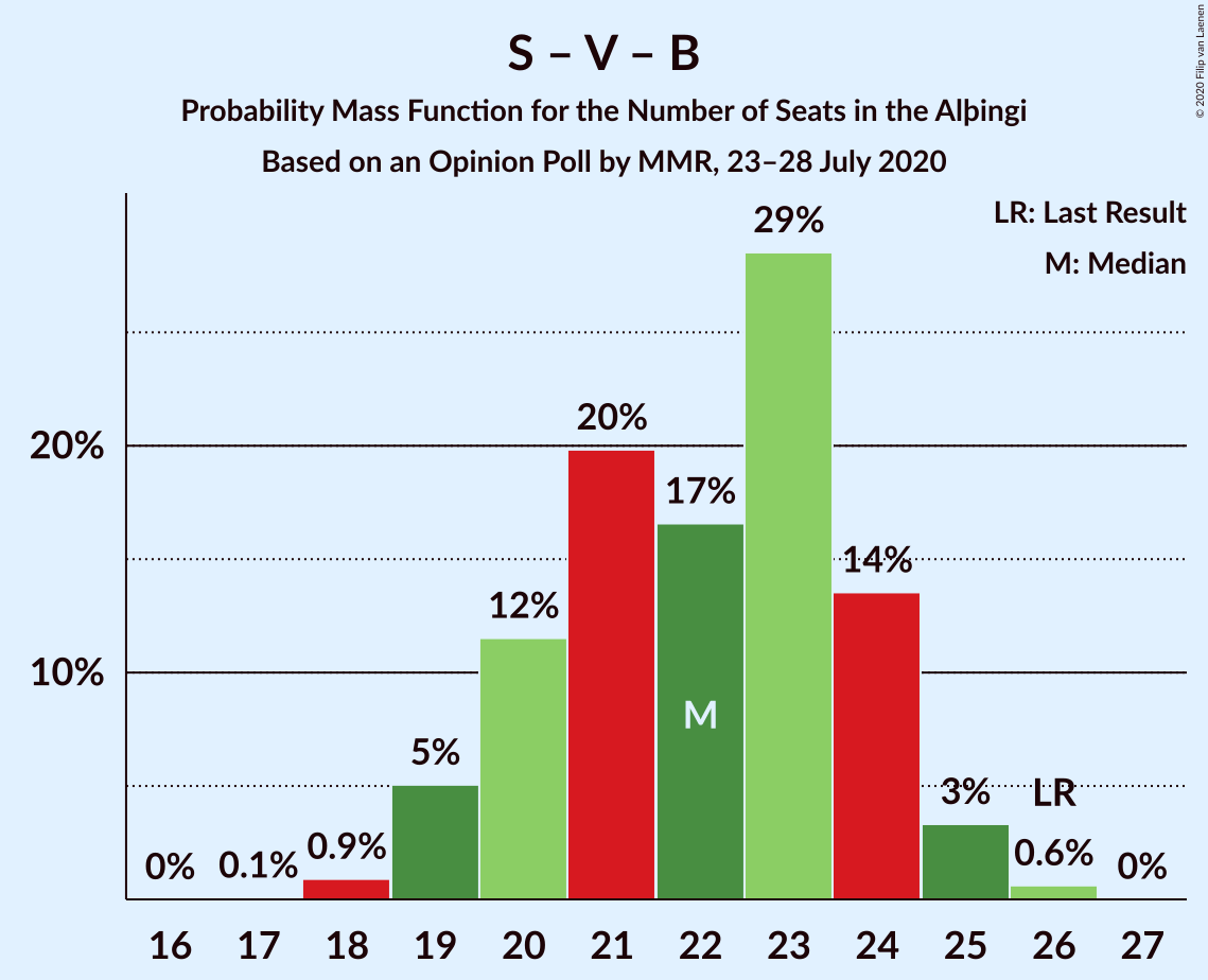 Graph with seats probability mass function not yet produced