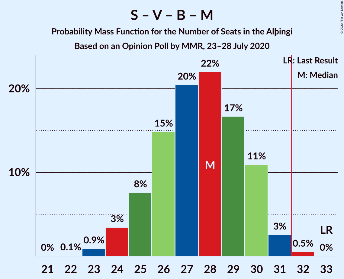 Graph with seats probability mass function not yet produced