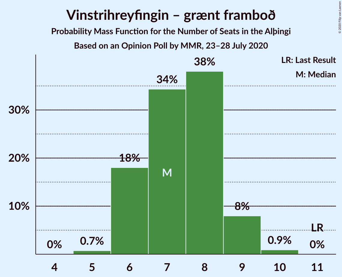 Graph with seats probability mass function not yet produced