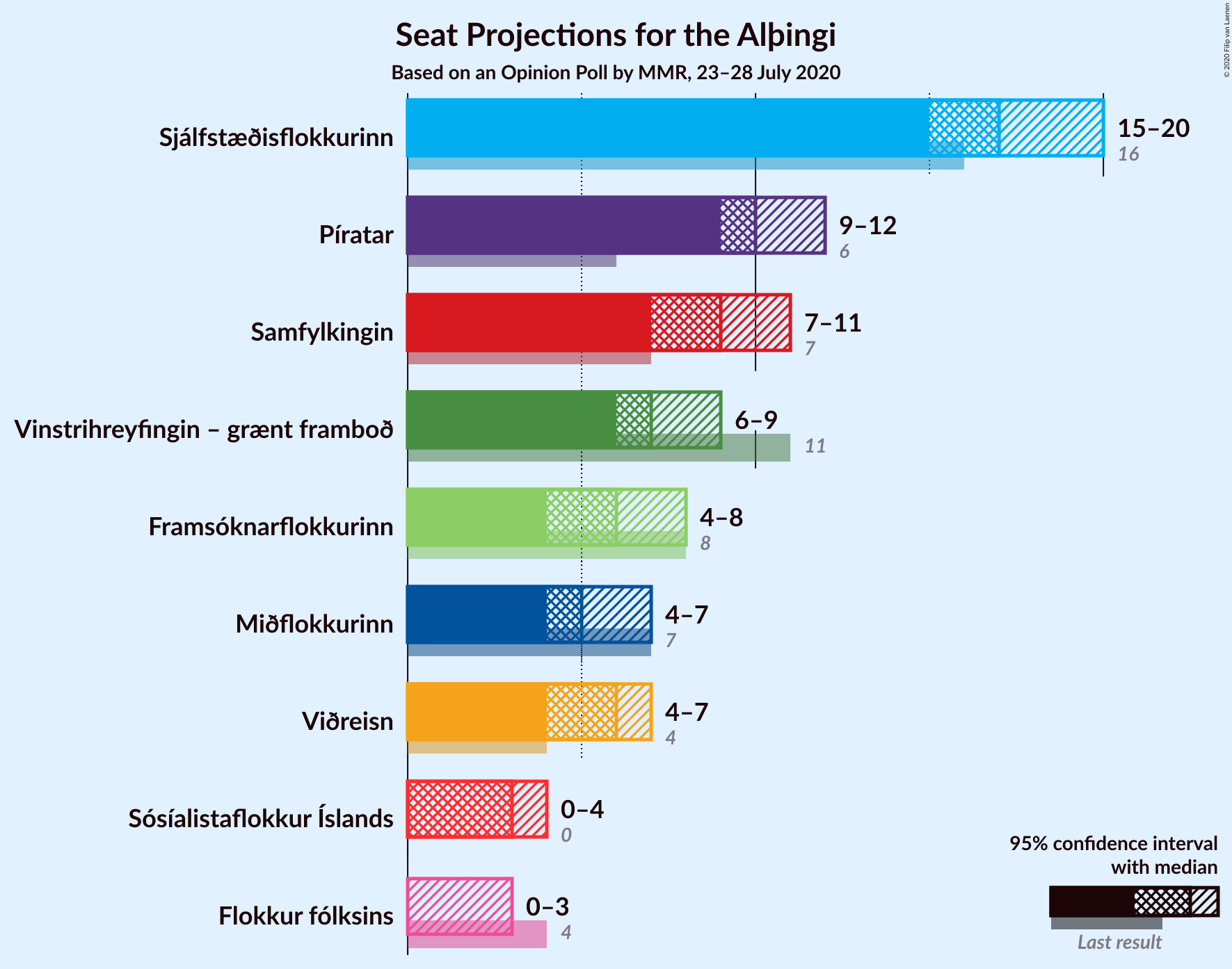 Graph with seats not yet produced