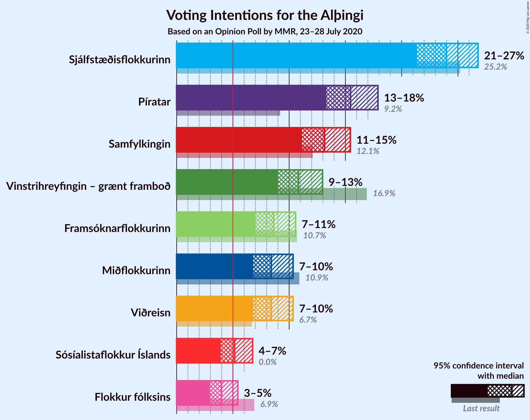 Graph with voting intentions not yet produced