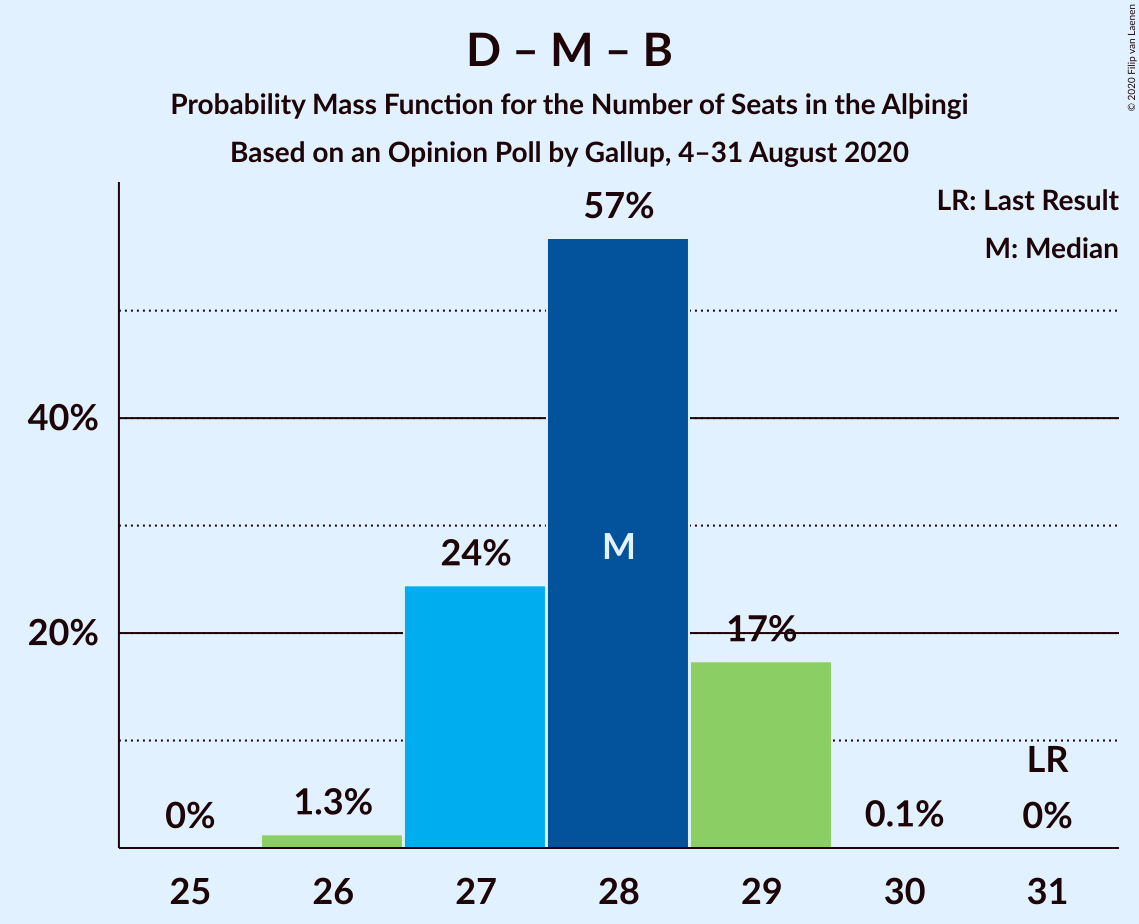 Graph with seats probability mass function not yet produced