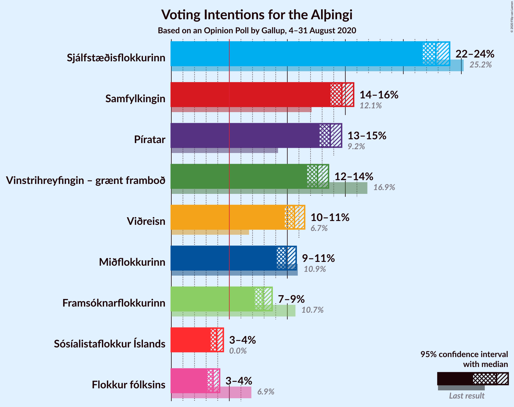 Graph with voting intentions not yet produced