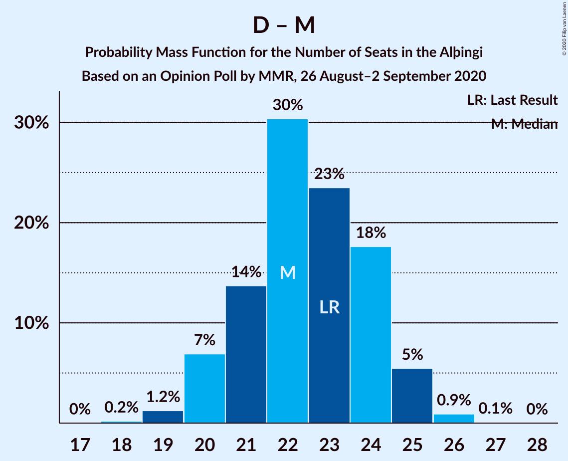 Graph with seats probability mass function not yet produced