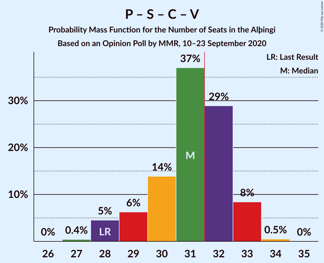 Graph with seats probability mass function not yet produced