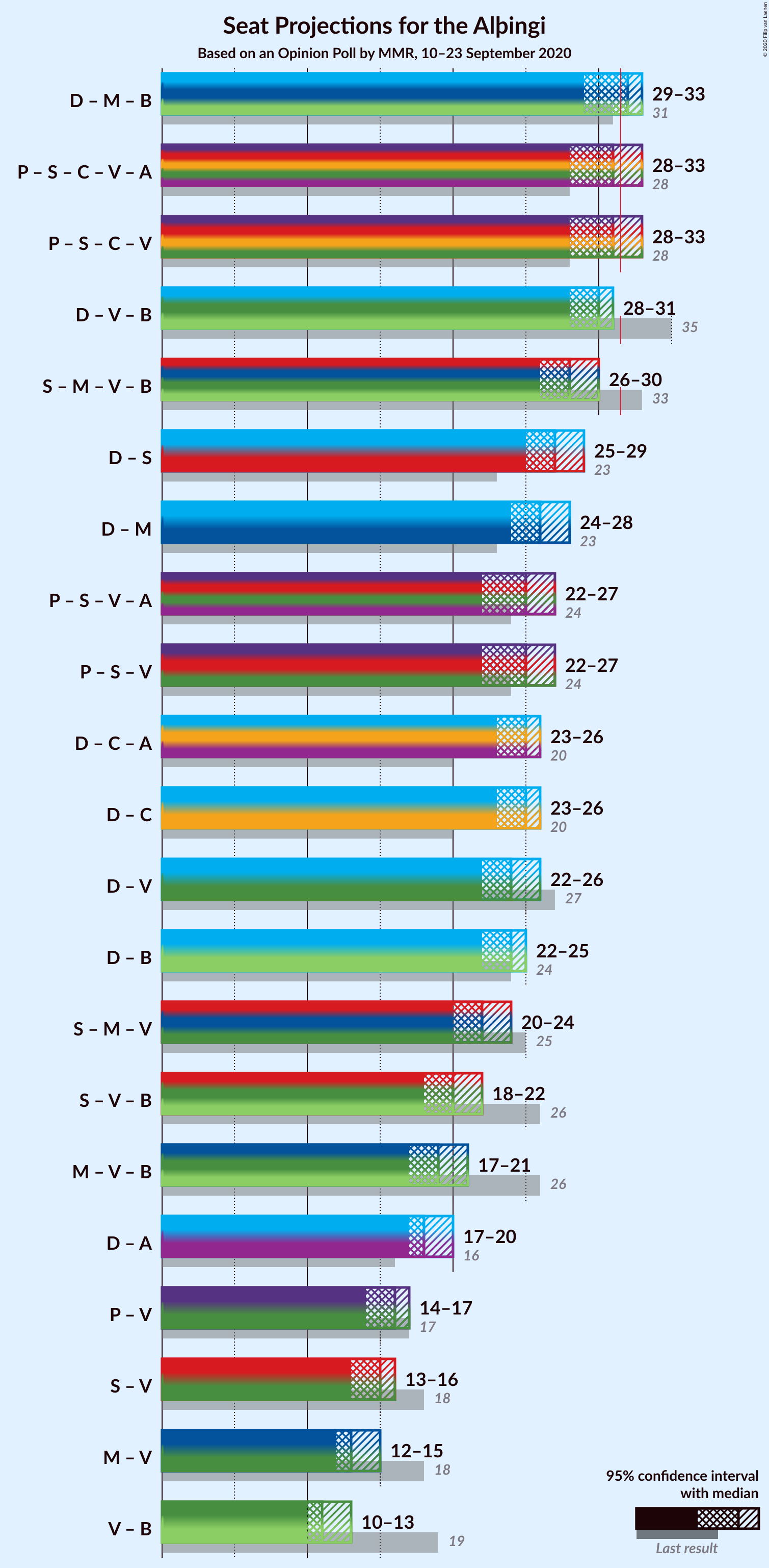 Graph with coalitions seats not yet produced