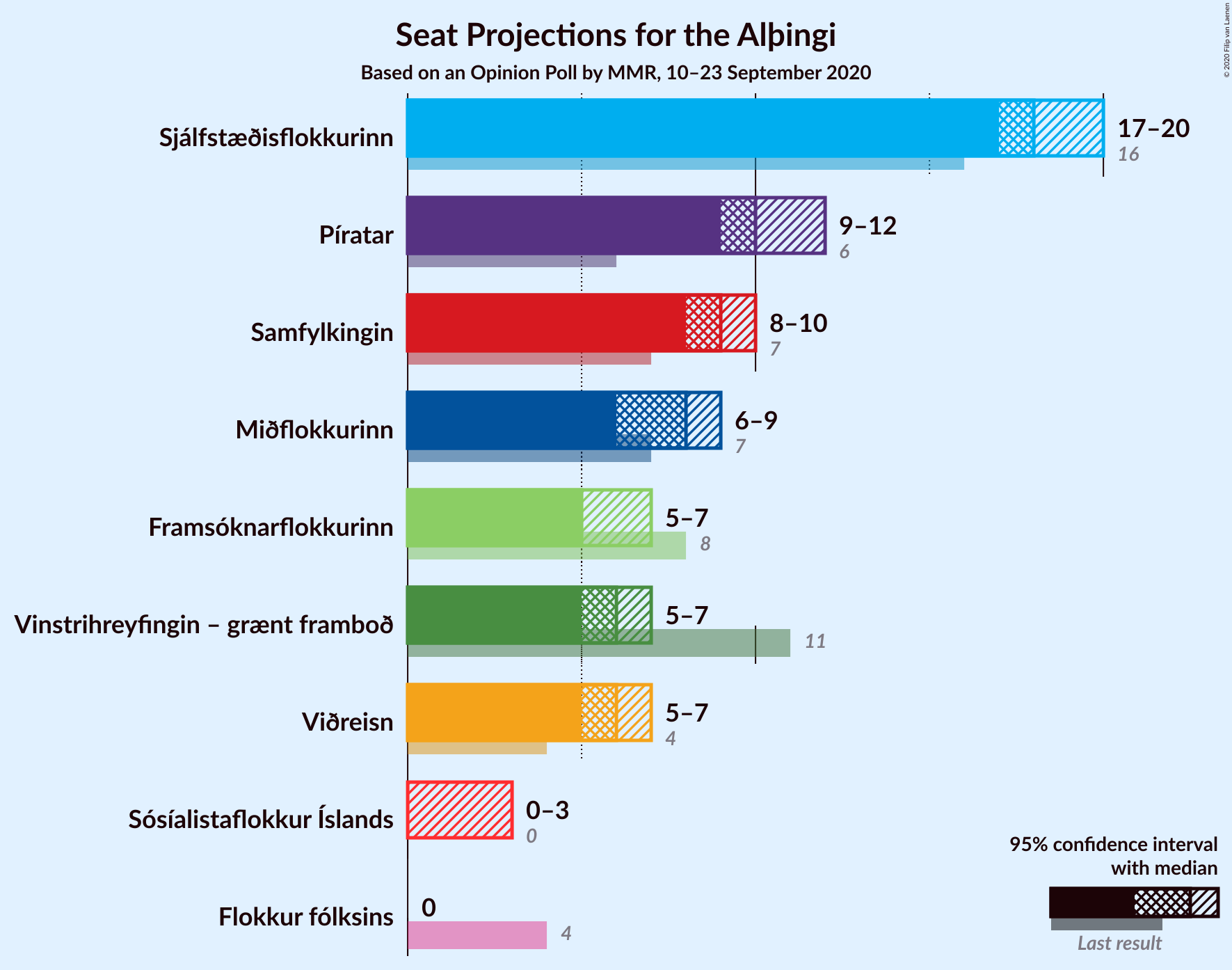 Graph with seats not yet produced