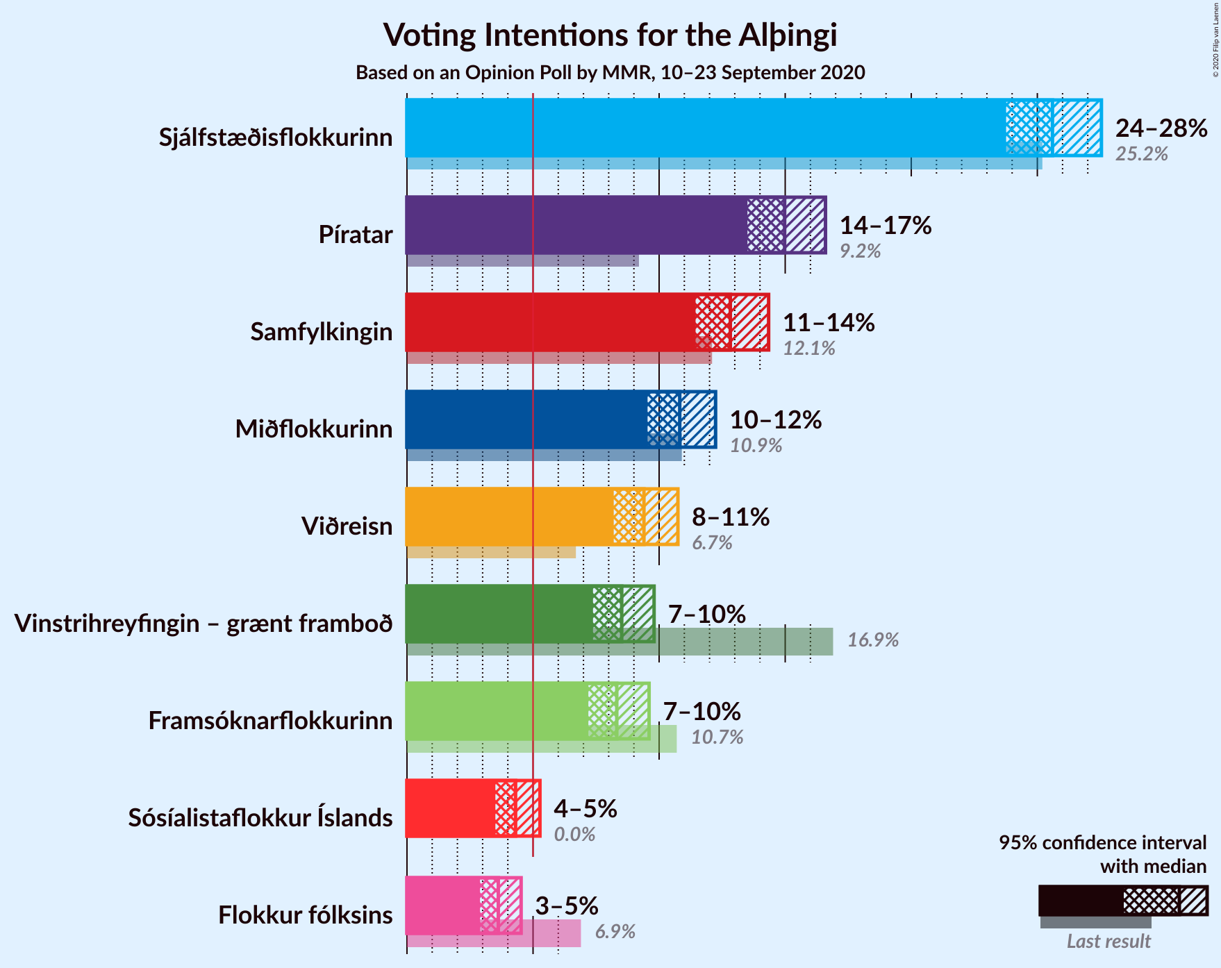 Graph with voting intentions not yet produced