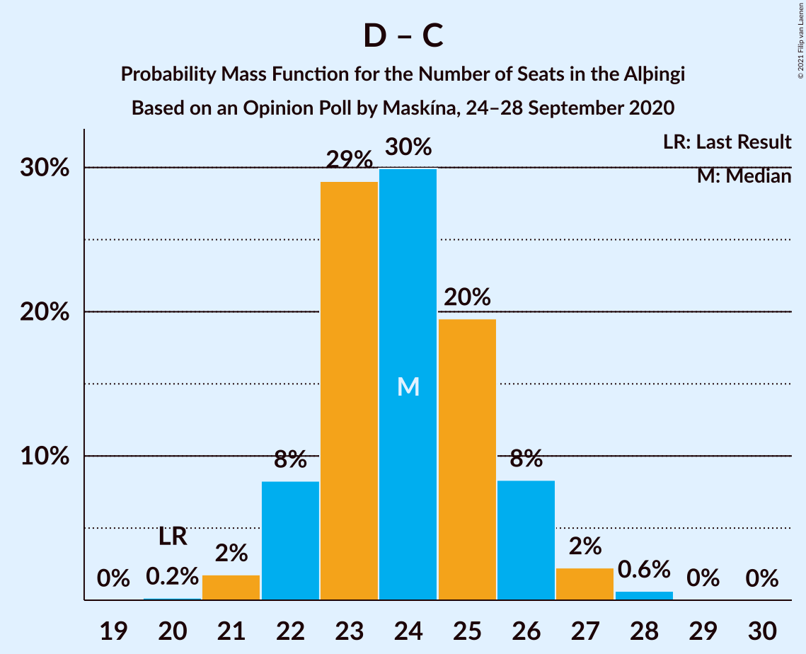 Graph with seats probability mass function not yet produced