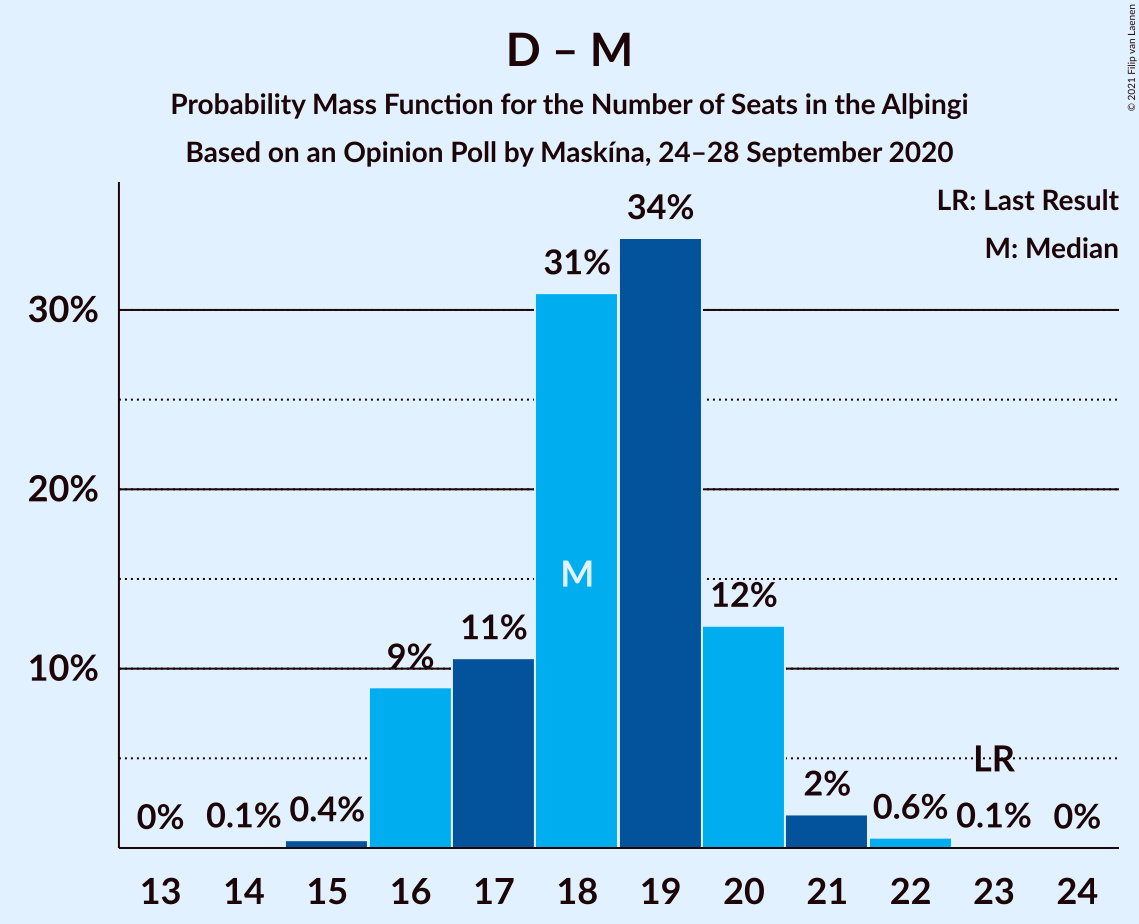 Graph with seats probability mass function not yet produced