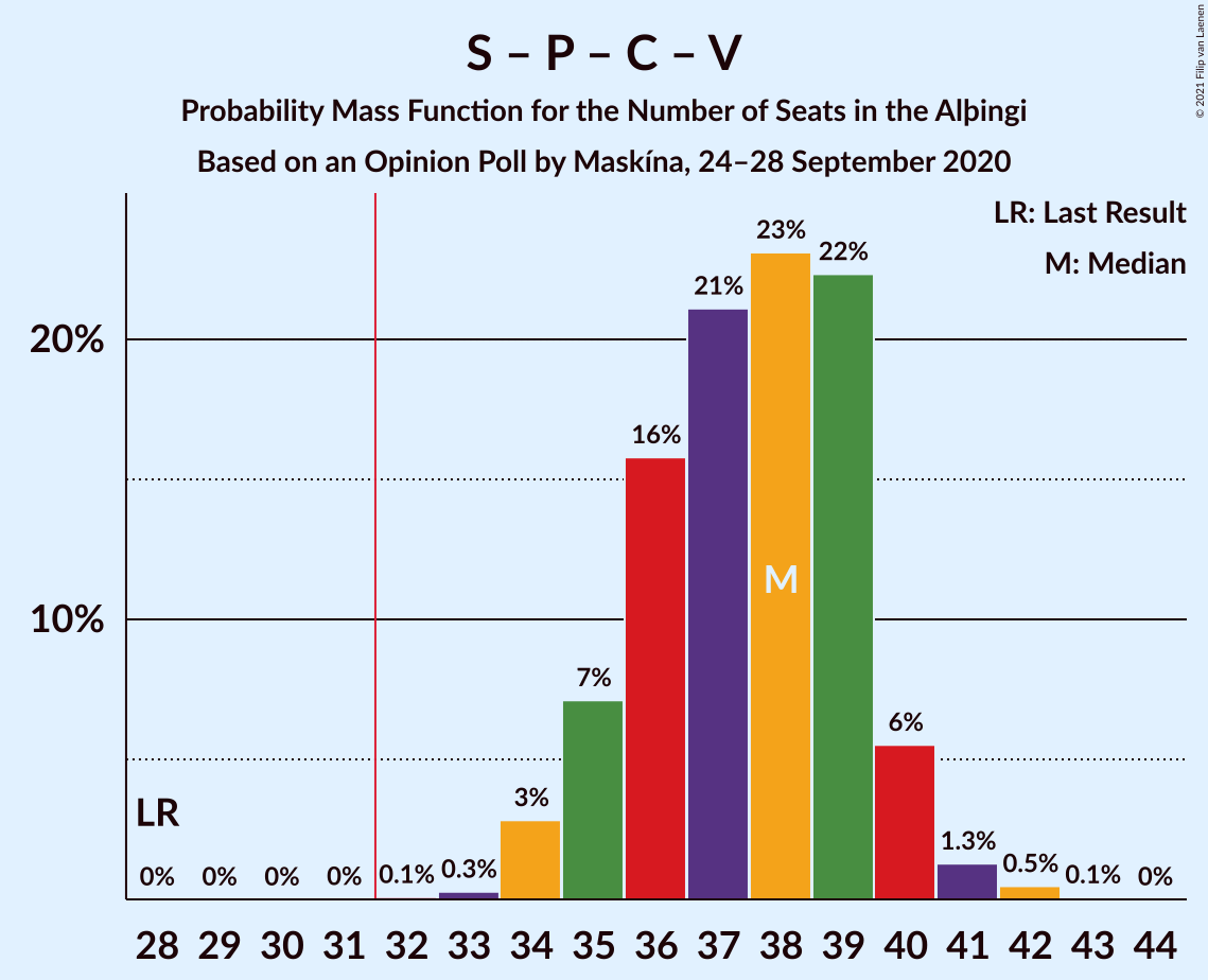 Graph with seats probability mass function not yet produced