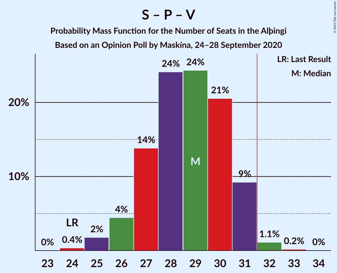 Graph with seats probability mass function not yet produced