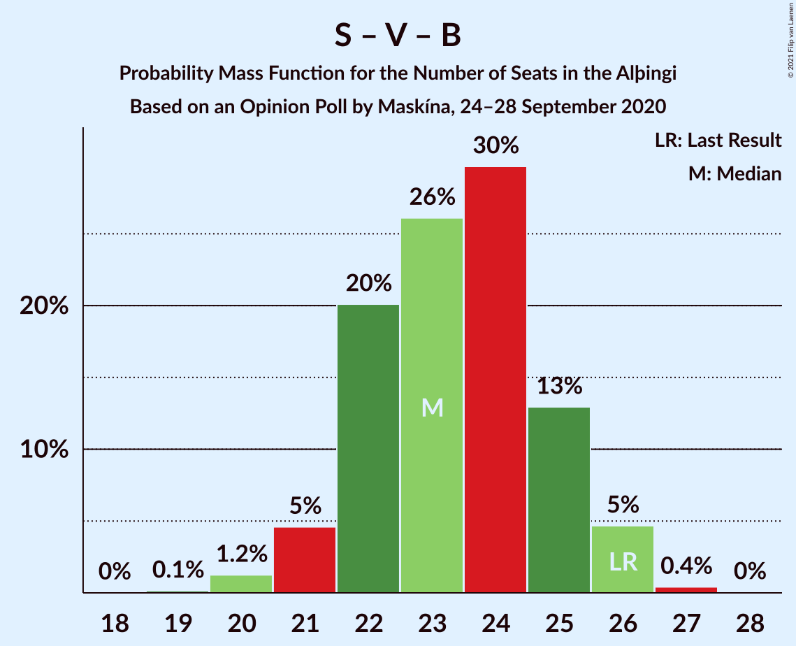 Graph with seats probability mass function not yet produced