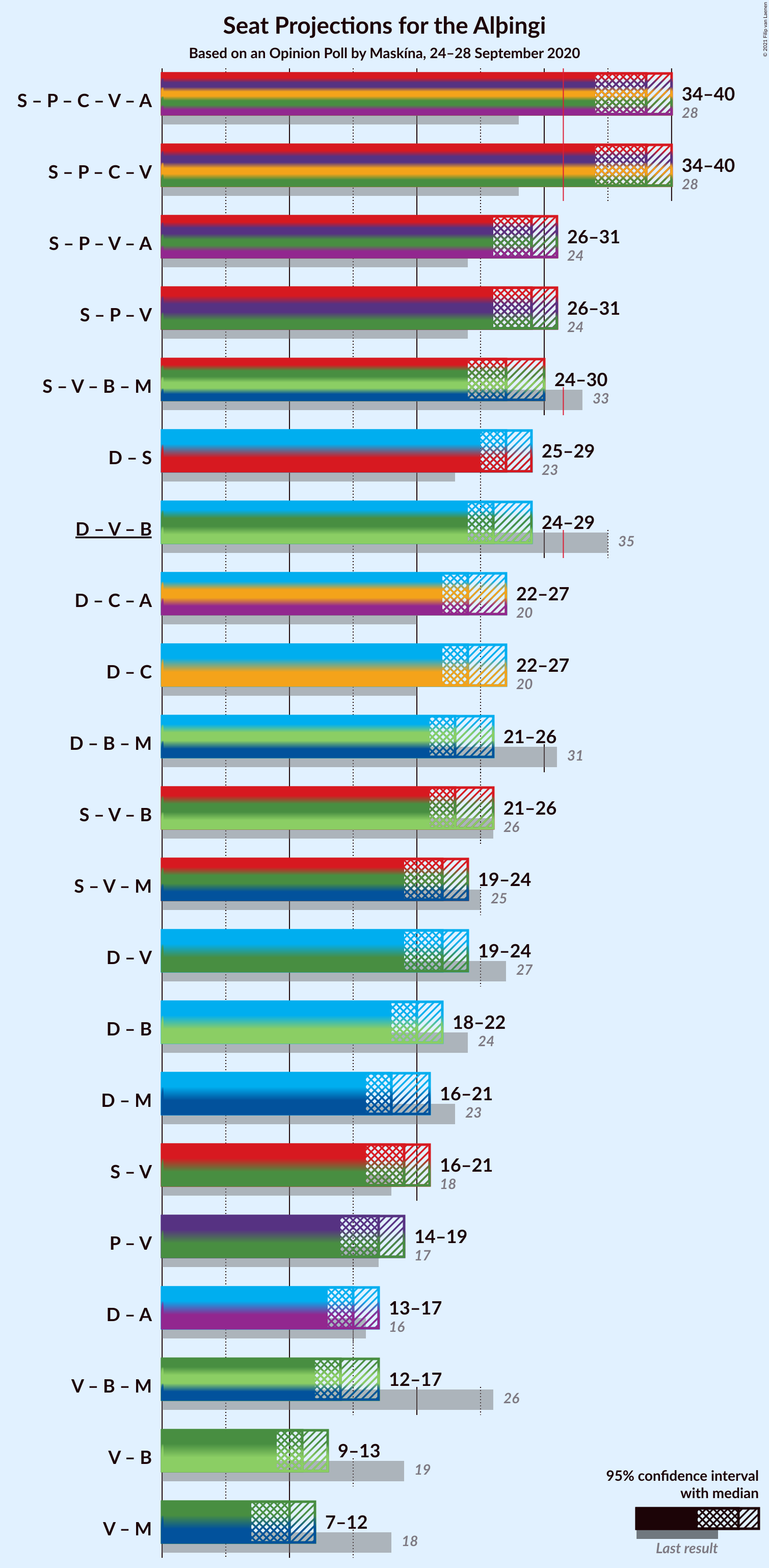 Graph with coalitions seats not yet produced